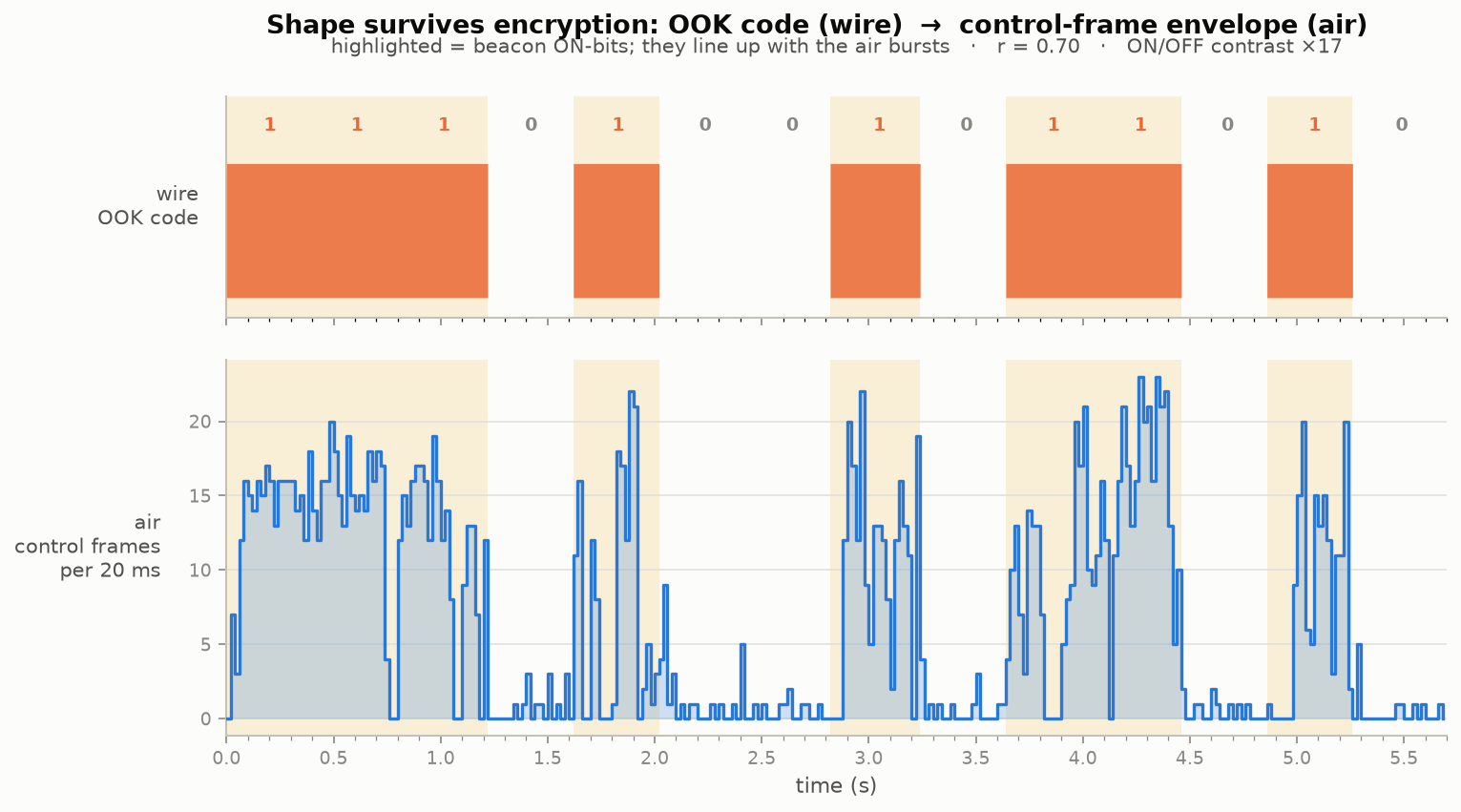 Two stacked time plots sharing an x-axis in seconds. Top: the OOK code the server sent, drawn as orange bars for the ON-bits of 11101001011010. Bottom: the control-frame envelope the sniffer captured, in blue. Amber bands mark the ON-bits and run through both panels; the blue envelope spikes to 15-22 frames under every highlighted ON-bit and drops near zero in the gaps.