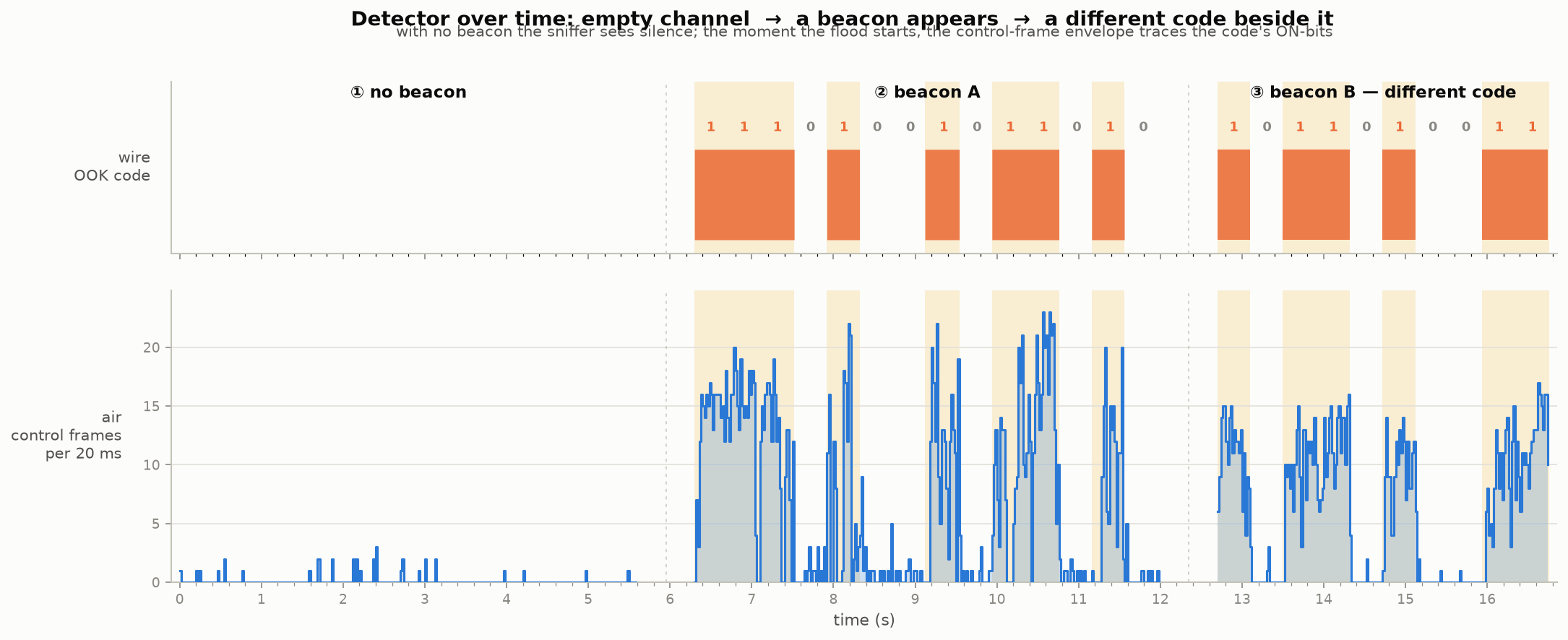 A wide two-panel time plot split into three segments. Left: an empty channel — the air envelope stays flat near zero, no highlighted code. Middle: beacon A, code 11101001011010, where the blue envelope spikes under each highlighted ON-bit. Right: beacon B, a different, shorter code 1011010011, where the envelope traces that different rhythm.