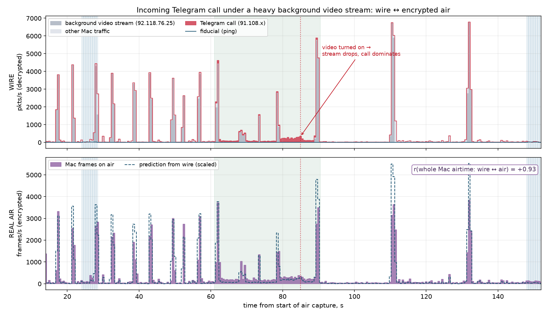 Two stacked time plots. Top, WIRE: stacked packets-per-second showing a large grey background video stream, a smaller red Telegram call, and a fiducial ping line, with a red dotted vertical marker labelled 'video turned on — stream drops, call dominates.' Bottom, REAL AIR: the Mac's frames per second in purple with the scaled wire prediction dashed on top, tracking closely; annotation reads r(whole Mac airtime, wire vs air) = 0.93.